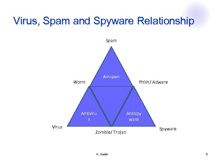 Virus, Spam and Spyware Relationship Spam Antispam Worm Antiviru s Virus Zombie/ Trojan K.