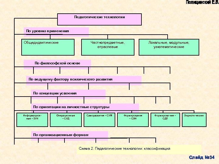 Педагогические технологии По уровню применения Общедидактические Частнопредметные, отраслевые Локальные, модульные, узкотематические По философской основе