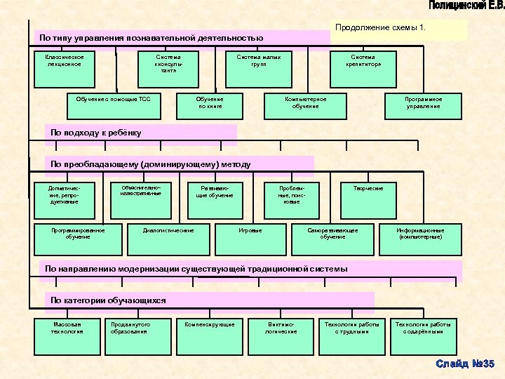 Продолжение схемы 1. По типу управления познавательной деятельностью Система «консуль тант» Классическое лекционное Система