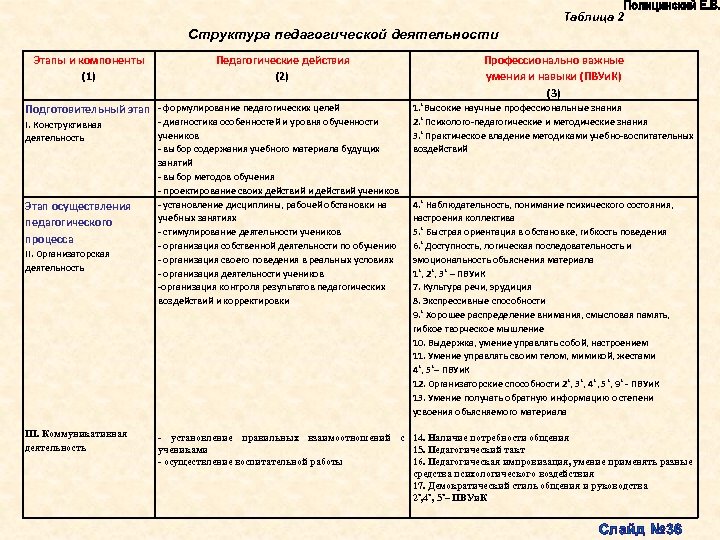  Таблица 2 Структура педагогической деятельности Этапы и компоненты (1) Педагогические действия (2) Подготовительный
