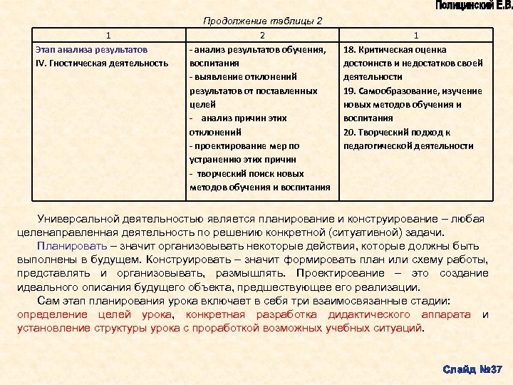 1 Этап анализа результатов IV. Гностическая деятельность Продолжение таблицы 2 2 - анализ результатов