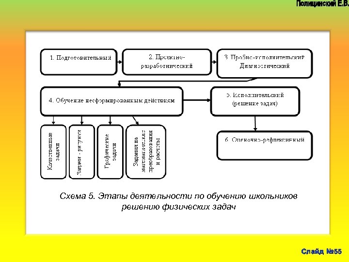 Схема 5. Этапы деятельности по обучению школьников решению физических задач Слайд № 55 