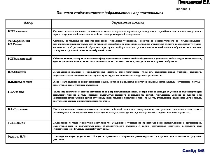  аблица 1 Т Понятие «педагогическая (образовательная) технология» Автор Определение понятия В. П. Беспалько