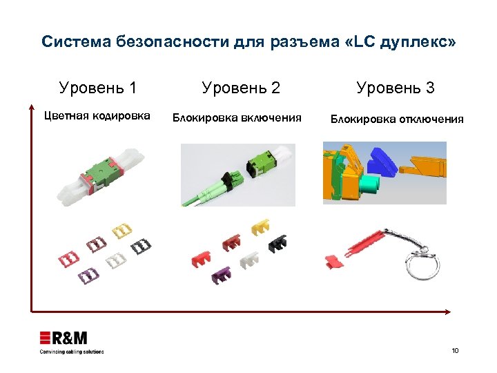 Система безопасности для разъема «LC дуплекс» Уровень 1 Цветная кодировка Уровень 2 Блокировка включения