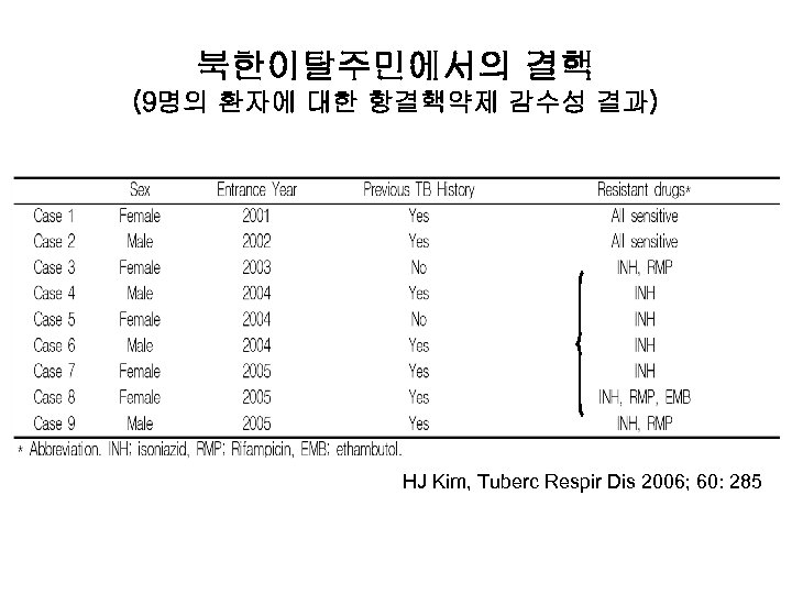 북한이탈주민에서의 결핵 (9명의 환자에 대한 항결핵약제 감수성 결과) HJ Kim, Tuberc Respir Dis 2006;