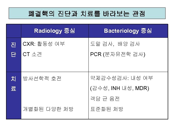 폐결핵의 진단과 치료를 바라보는 관점 Radiology 중심 Bacteriology 중심 진 CXR: 활동성 여부 도말
