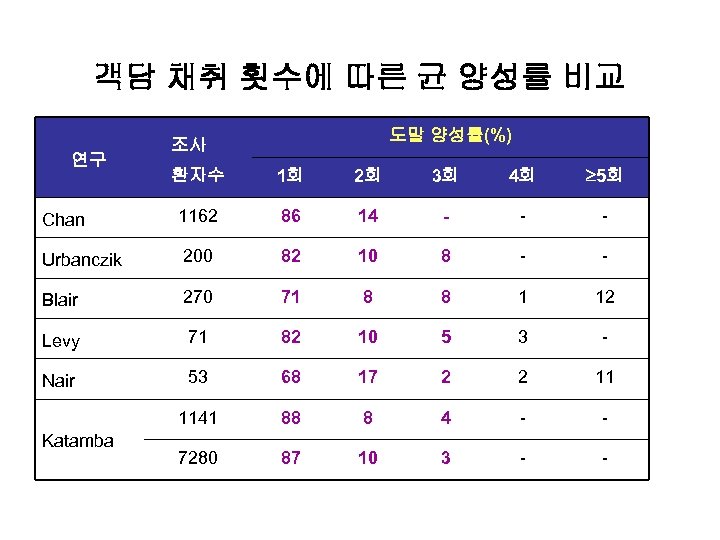 객담 채취 횟수에 따른 균 양성률 비교 연구 도말 양성률(%) 조사 환자수 1회 2회