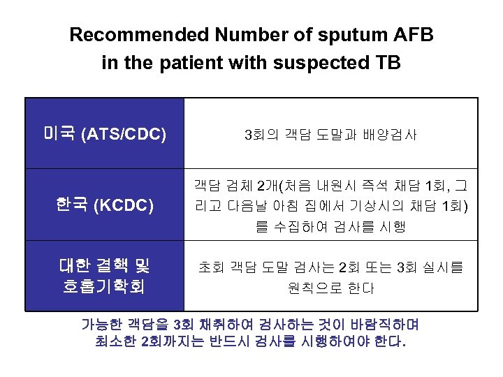 Recommended Number of sputum AFB in the patient with suspected TB 미국 (ATS/CDC) 3회의