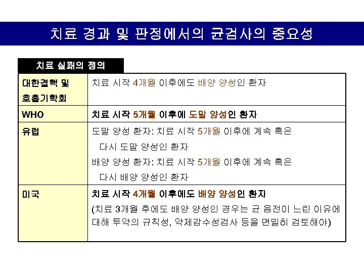치료 경과 및 판정에서의 균검사의 중요성 치료 실패의 정의 대한결핵 및 치료 시작 4개월
