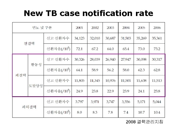 New TB case notification rate 2008 결핵관리지침 
