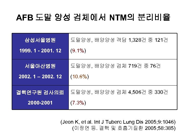 AFB 도말 양성 검체에서 NTM의 분리비율 도말양성, 배양양성 객담 1, 328건 중 121건 삼성서울병원