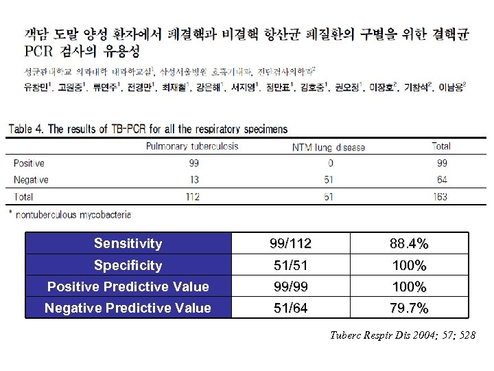 Sensitivity 99/112 88. 4% Specificity 51/51 100% Positive Predictive Value 99/99 100% Negative Predictive