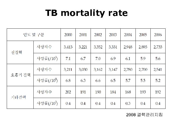 TB mortality rate 2008 결핵관리지침 