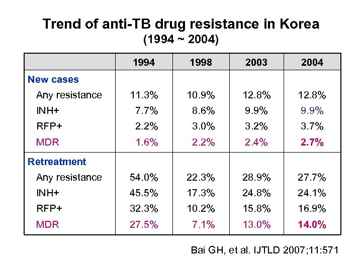 Trend of anti-TB drug resistance in Korea (1994 ~ 2004) 1994 1998 2003 2004