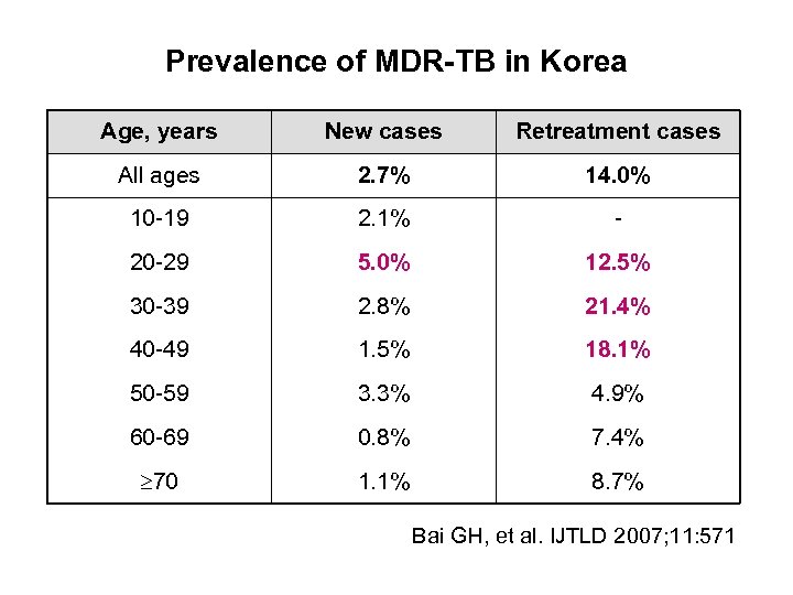 Prevalence of MDR-TB in Korea Age, years New cases Retreatment cases All ages 2.