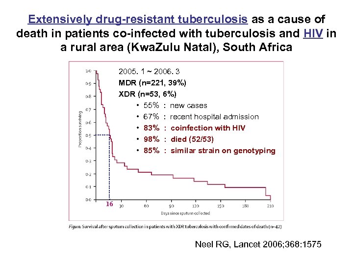 Extensively drug-resistant tuberculosis as a cause of death in patients co-infected with tuberculosis and