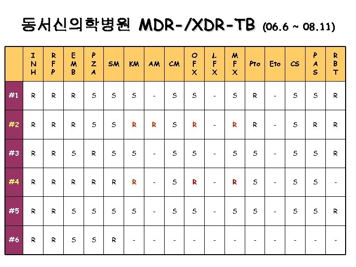 동서신의학병원 MDR-/XDR-TB I N H R F P E M B P Z A