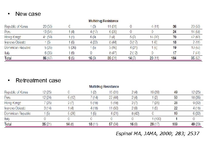  • New case • Retreatment case Espinal MA, JAMA, 2000; 283; 2537 