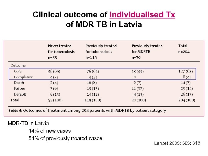 Clinical outcome of individualised Tx of MDR TB in Latvia MDR-TB in Latvia 14%