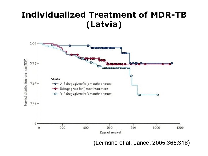 Individualized Treatment of MDR-TB (Latvia) (Leimane et al. Lancet 2005; 365: 318) 