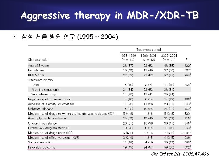 Aggressive therapy in MDR-/XDR-TB • 삼성 서울 병원 연구 (1995 ~ 2004) Clin Infect