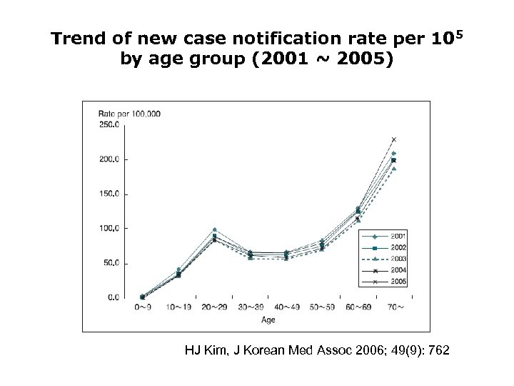 Trend of new case notification rate per 105 by age group (2001 ~ 2005)
