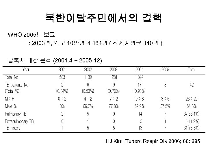 북한이탈주민에서의 결핵 WHO 2005년 보고 : 2003년, 인구 10만명당 184명 ( 전세계평균 140명 )