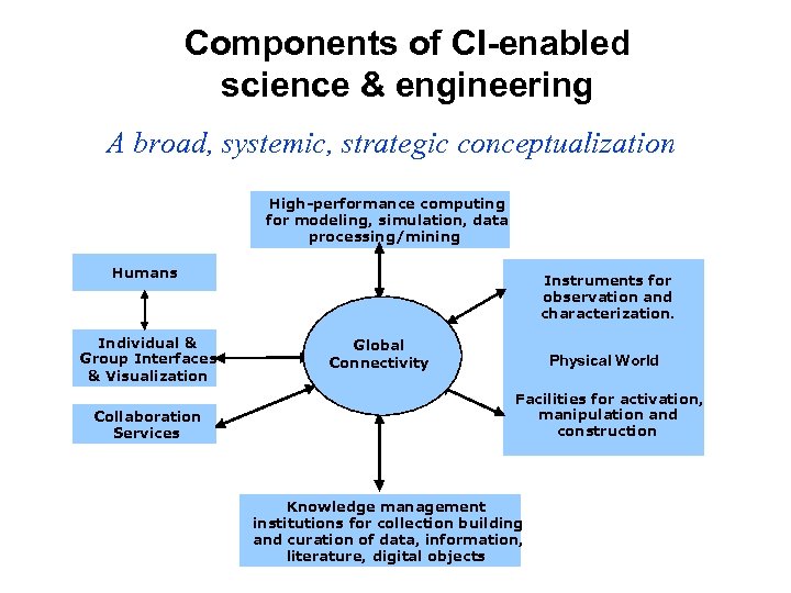 Components of CI-enabled science & engineering A broad, systemic, strategic conceptualization High-performance computing for