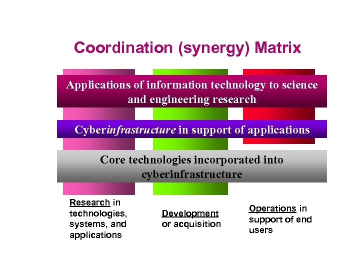 Coordination (synergy) Matrix Applications of information technology to science and engineering research Cyberinfrastructure in