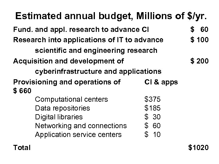 Estimated annual budget, Millions of $/yr. Fund. and appl. research to advance CI Research