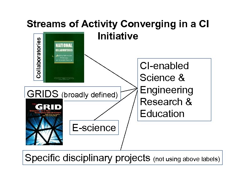 Collaboratories Streams of Activity Converging in a CI Initiative GRIDS (broadly defined) CI-enabled Science