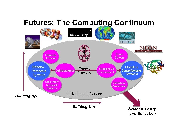 Futures: The Computing Continuum Smart Objects Petabyte Archives National Petascale Systems Terabit Collaboratories Networks