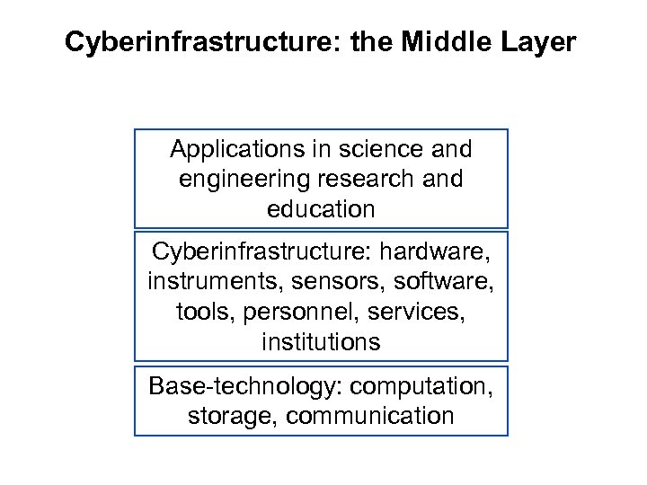 Cyberinfrastructure: the Middle Layer Applications in science and engineering research and education Cyberinfrastructure: hardware,