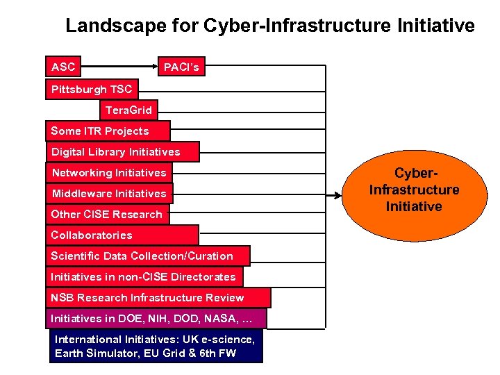 Landscape for Cyber-Infrastructure Initiative PACI’s ASC Pittsburgh TSC Tera. Grid Some ITR Projects Digital