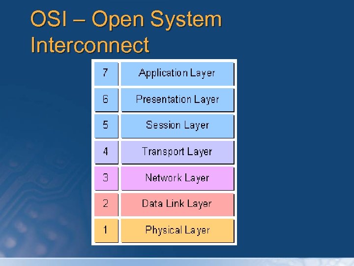 OSI – Open System Interconnect 