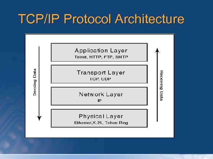 TCP/IP Protocol Architecture 