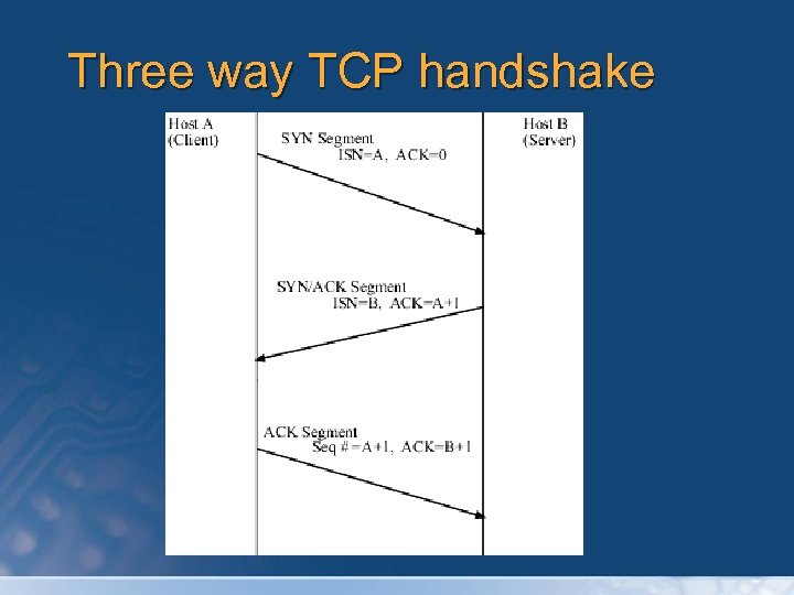 Three way TCP handshake 
