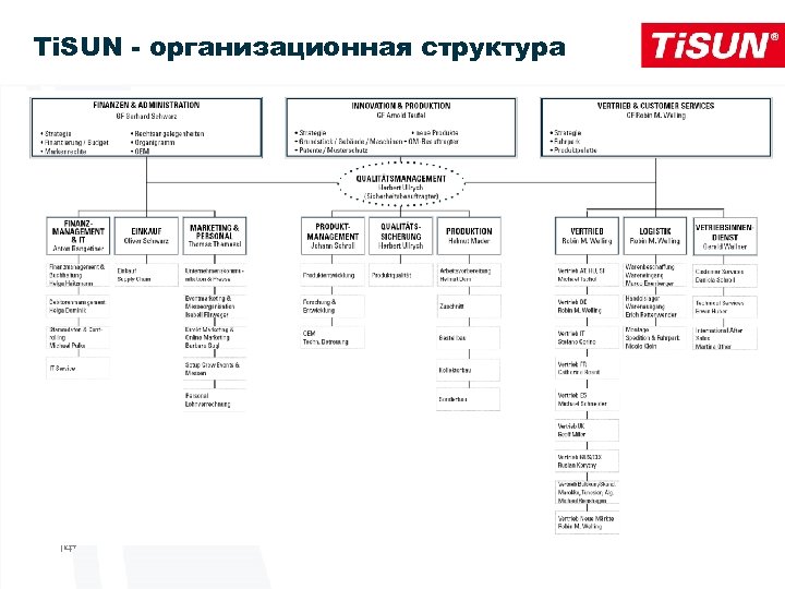 Ti. SUN - организационная структура 14 14 