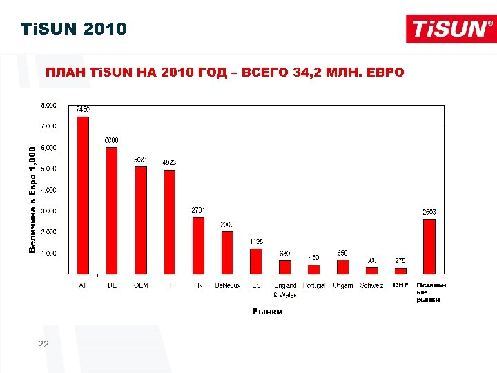 Ti. SUN 2010 Величина в Евро 1, 000 ПЛАН Ti. SUN НА 2010 ГОД