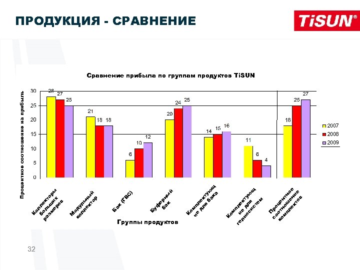 32 С ) В (Г П со ро ко от це м но нт