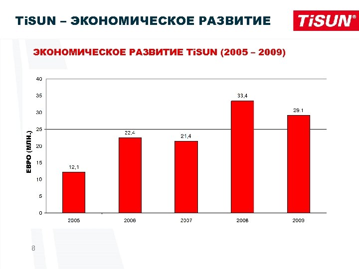 Ti. SUN – ЭКОНОМИЧЕСКОЕ РАЗВИТИЕ ЕВРО (МЛН. ) ЭКОНОМИЧЕСКОЕ РАЗВИТИЕ Ti. SUN (2005 –