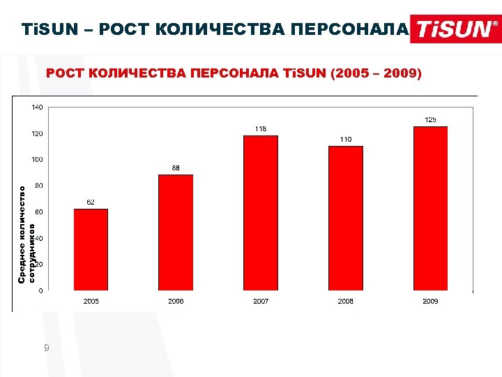 Ti. SUN – РОСТ КОЛИЧЕСТВА ПЕРСОНАЛА Cреднее количество сотрудников РОСТ КОЛИЧЕСТВА ПЕРСОНАЛА Ti. SUN