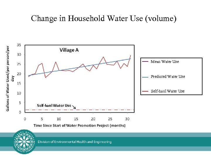 Change in Household Water Use (volume) Mean Water Use Predicted Water Use Self-haul Water