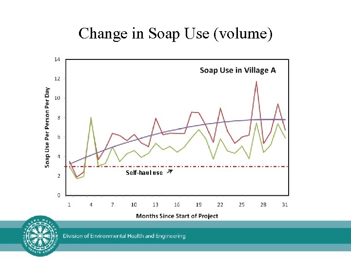 Change in Soap Use (volume) Self-haul use 