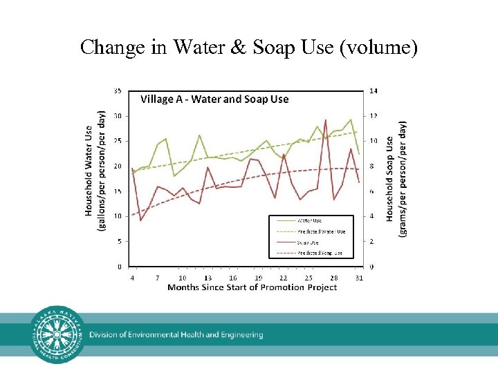 Change in Water & Soap Use (volume) 