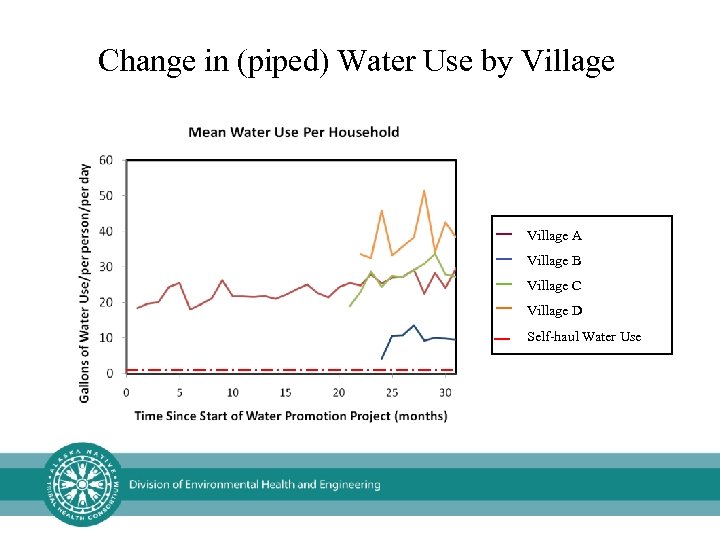Change in (piped) Water Use by Village A Village B Village C Village D