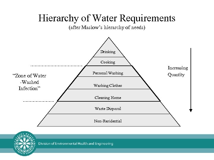 Hierarchy of Water Requirements (after Maslow’s hierarchy of needs) Drinking Cooking “Zone of Water