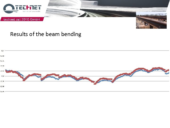 Results of the beam bending Gegengleis-Träger mit Plattungen (Höhencodierte Einfärbung) Excell graphiken 