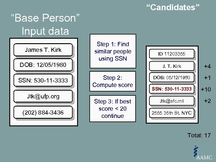 “Candidates” “Base Person” Input data James T. Kirk Input Data DOB: 12/05/1980 SSN: 530