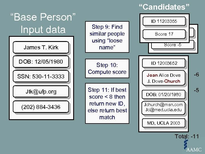 “Base Person” Input data James T. Kirk Input Data DOB: 12/05/1980 SSN: 530 -11
